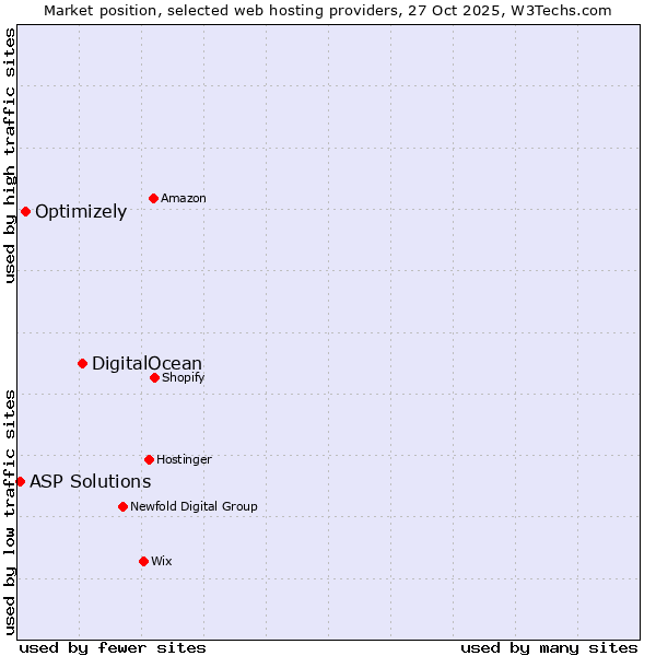 Market position of DigitalOcean vs. Optimizely vs. ASP Solutions