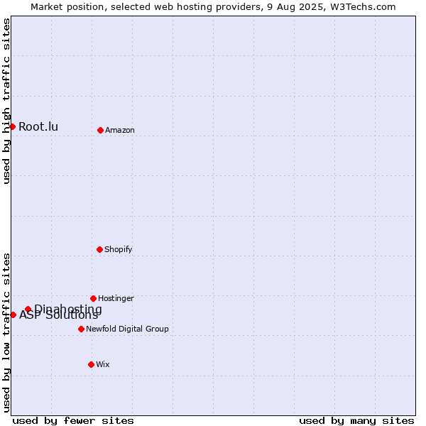 Market position of Dinahosting vs. ASP Solutions vs. Root.lu