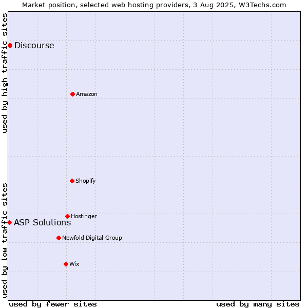 Market position of Discourse vs. ASP Solutions