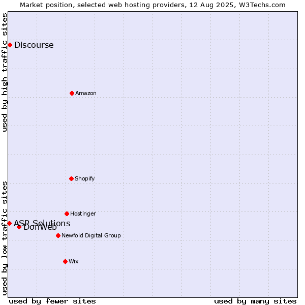 Market position of DonWeb vs. Discourse vs. ASP Solutions