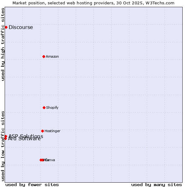 Market position of Discourse vs. ASP Solutions vs. Ard Software