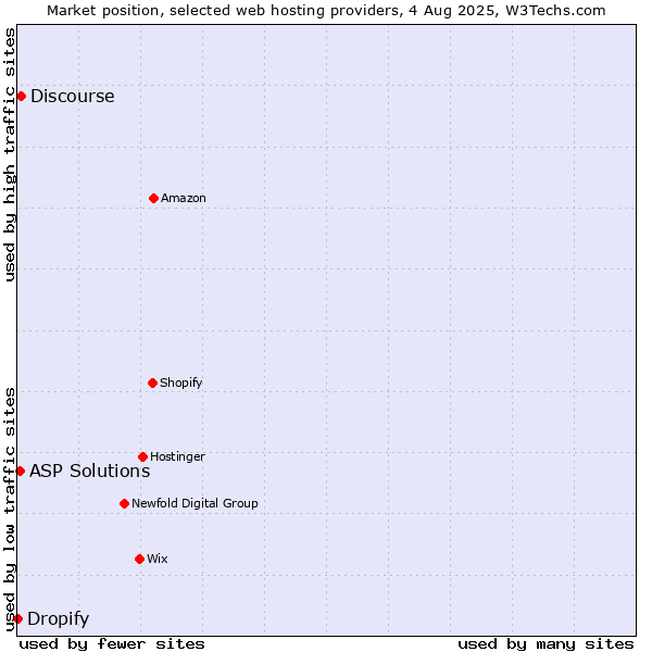 Market position of Discourse vs. ASP Solutions vs. Dropify