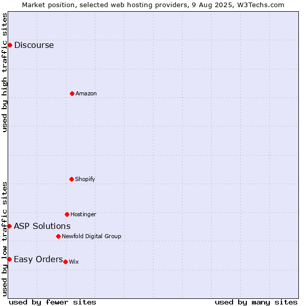 Market position of Discourse vs. Easy Orders vs. ASP Solutions