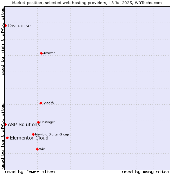Market position of Elementor Cloud vs. Discourse vs. ASP Solutions