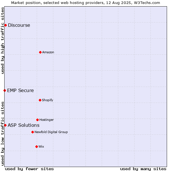 Market position of Discourse vs. ASP Solutions vs. EMP Secure