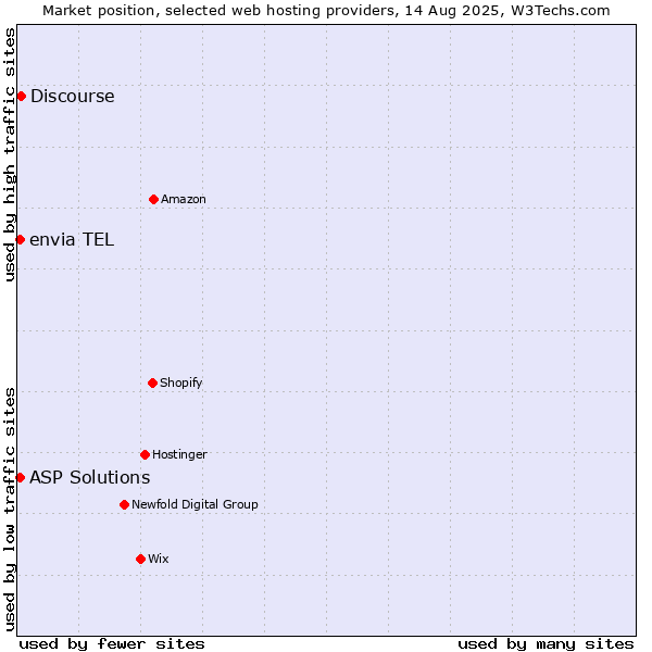 Market position of Discourse vs. ASP Solutions vs. envia TEL