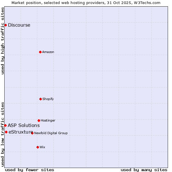 Market position of eStruxture vs. Discourse vs. ASP Solutions
