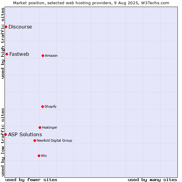 Market position of Fastweb vs. Discourse vs. ASP Solutions