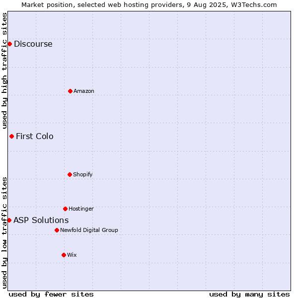 Market position of First Colo vs. Discourse vs. ASP Solutions