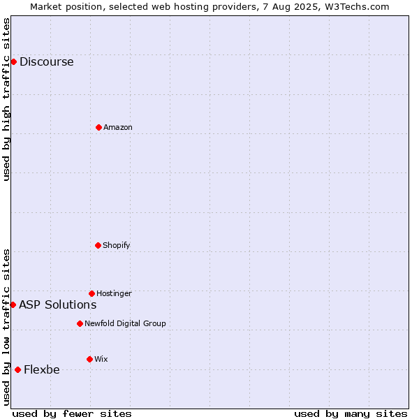 Market position of Flexbe vs. Discourse vs. ASP Solutions