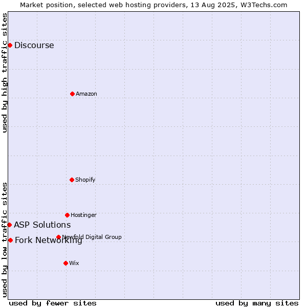Market position of Fork Networking vs. Discourse vs. ASP Solutions