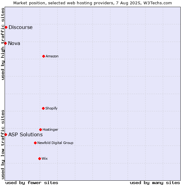 Market position of Discourse vs. ASP Solutions vs. Nova