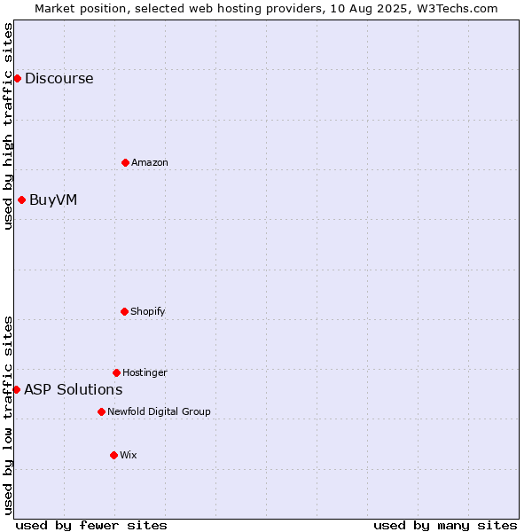 Market position of BuyVM vs. Discourse vs. ASP Solutions