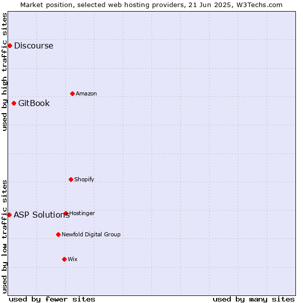 Market position of GitBook vs. Discourse vs. ASP Solutions