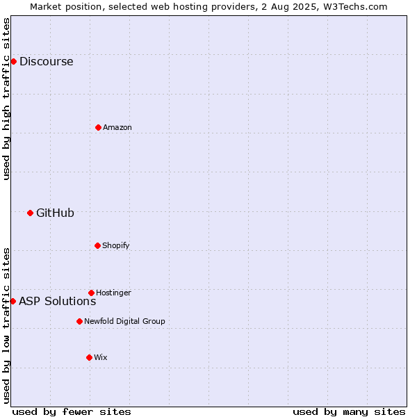 Market position of GitHub vs. Discourse vs. ASP Solutions