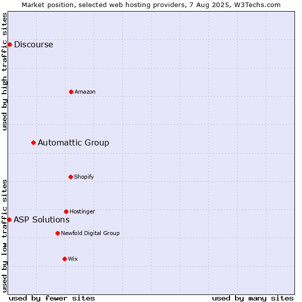 Market position of Automattic Group vs. Discourse vs. ASP Solutions