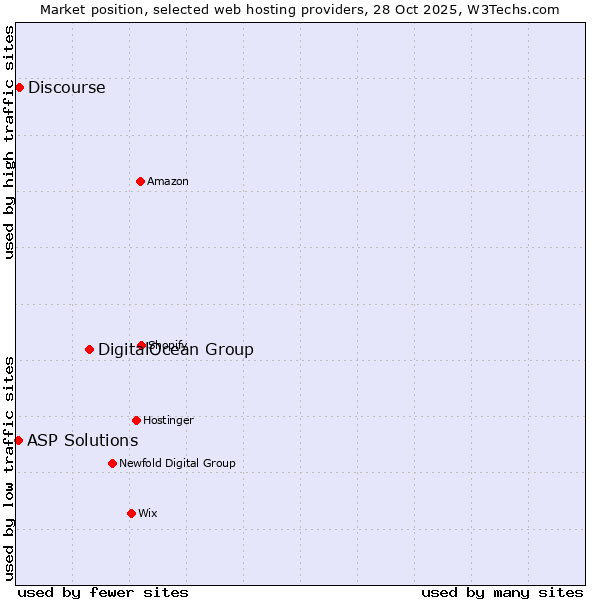 Market position of DigitalOcean Group vs. Discourse vs. ASP Solutions