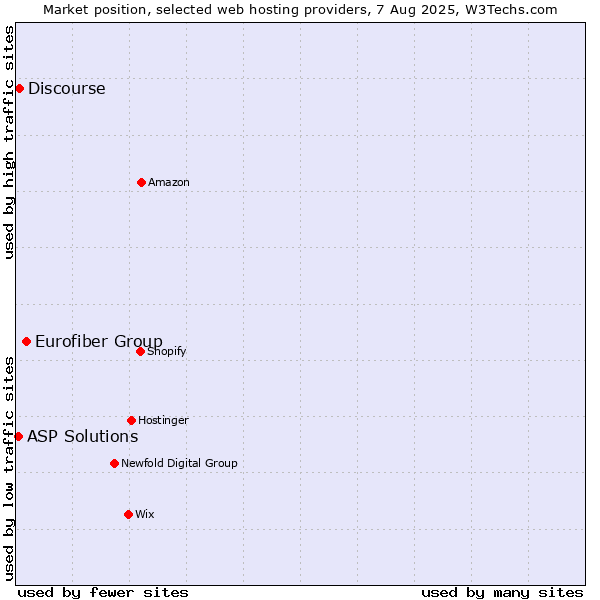 Market position of Eurofiber Group vs. Discourse vs. ASP Solutions