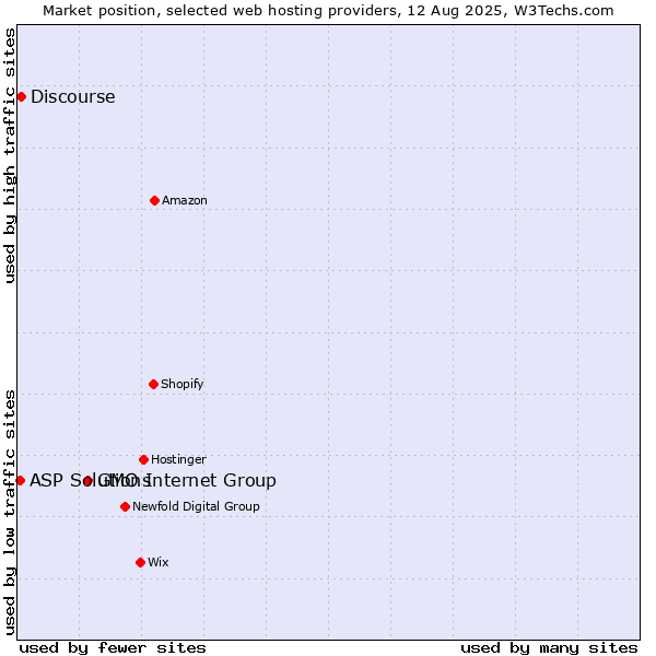 Market position of GMO Internet Group vs. Discourse vs. ASP Solutions