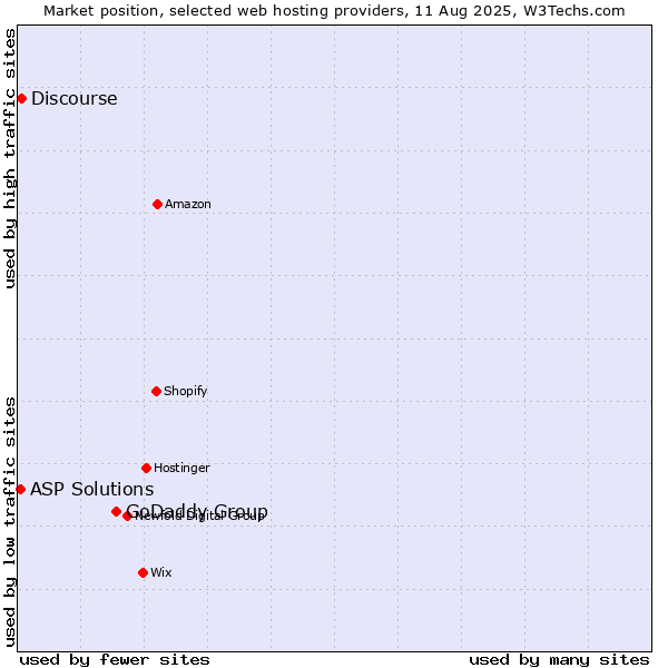 Market position of GoDaddy Group vs. Discourse vs. ASP Solutions