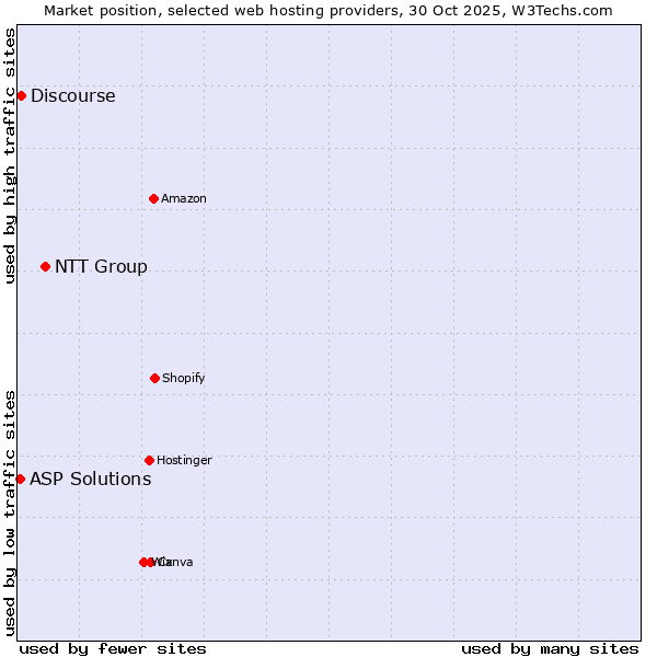 Market position of NTT Group vs. Discourse vs. ASP Solutions