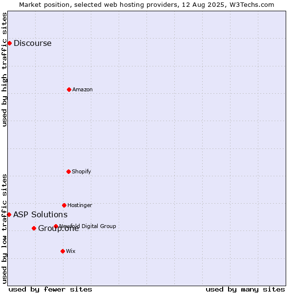 Market position of Group.one vs. Discourse vs. ASP Solutions