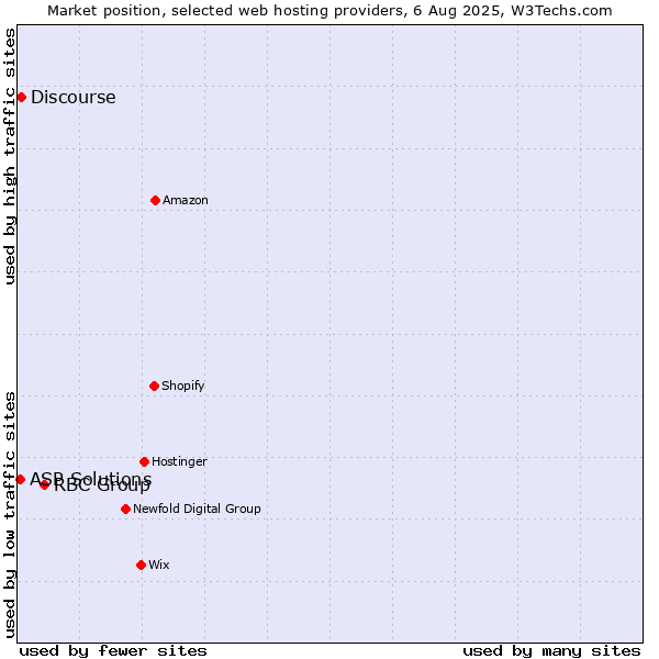 Market position of RBC Group vs. Discourse vs. ASP Solutions