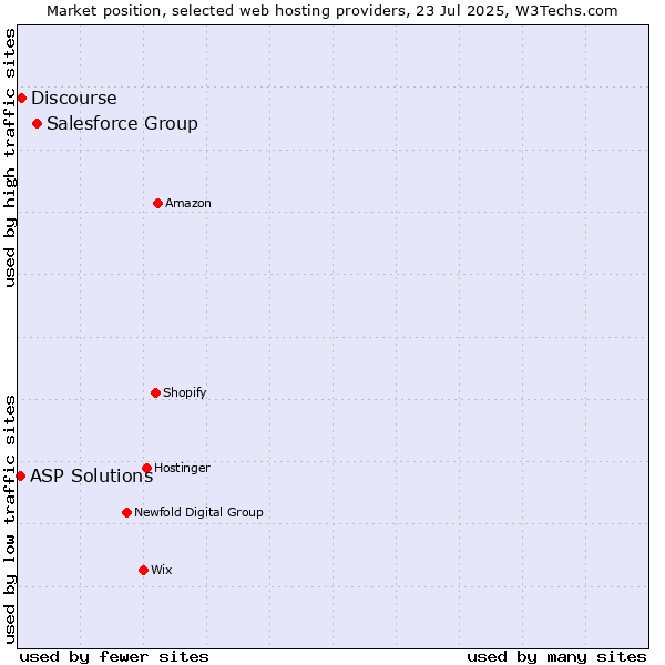Market position of Salesforce Group vs. Discourse vs. ASP Solutions