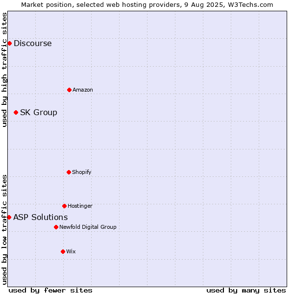 Market position of SK Group vs. Discourse vs. ASP Solutions