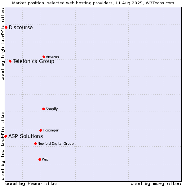 Market position of Telefónica Group vs. Discourse vs. ASP Solutions
