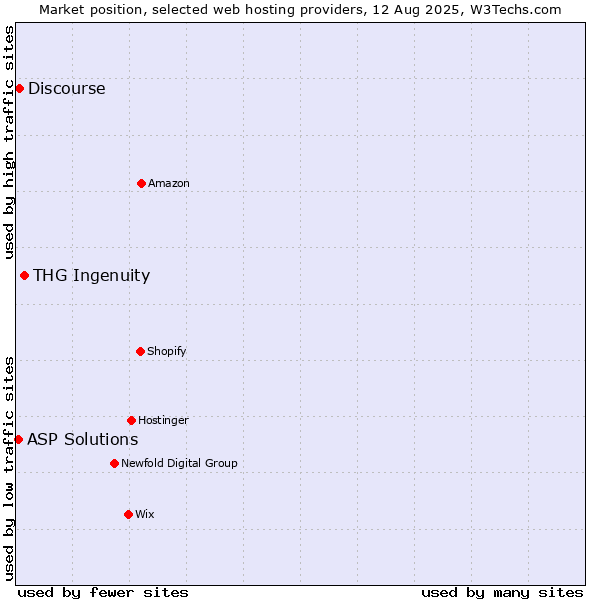 Market position of THG Ingenuity vs. Discourse vs. ASP Solutions