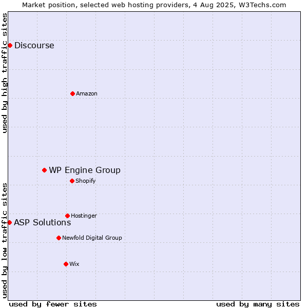 Market position of WP Engine Group vs. Discourse vs. ASP Solutions