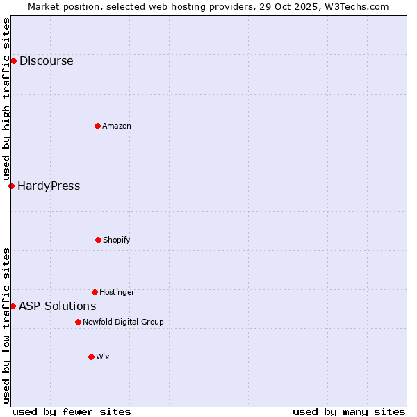 Market position of Discourse vs. ASP Solutions vs. HardyPress