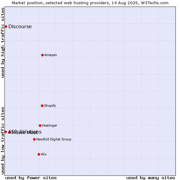 Market position of Hawk Host vs. Discourse vs. ASP Solutions