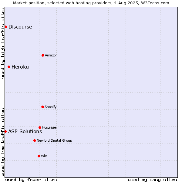 Market position of Heroku vs. Discourse vs. ASP Solutions