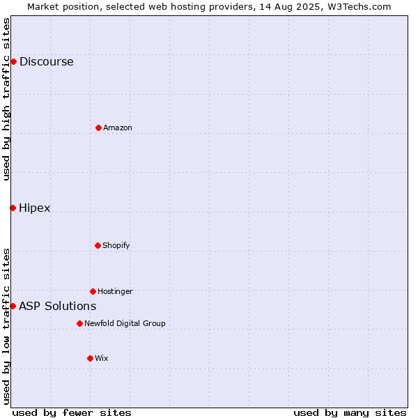 Market position of Discourse vs. ASP Solutions vs. Hipex
