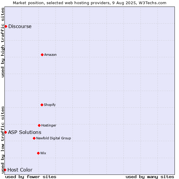 Market position of Discourse vs. ASP Solutions vs. Host Color