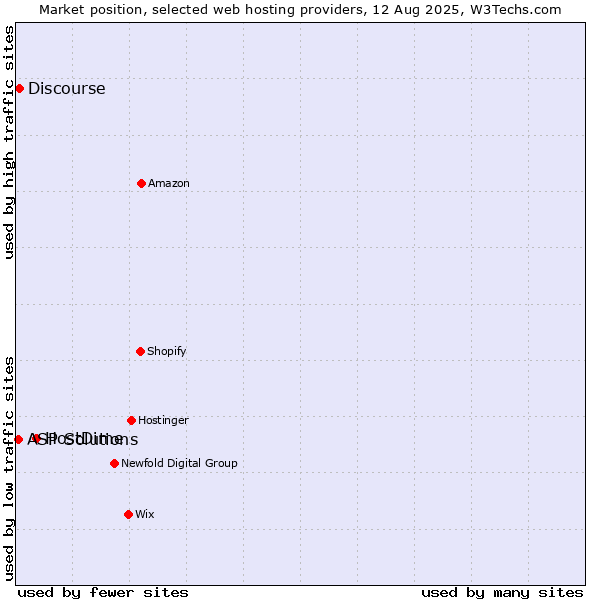 Market position of HostDime vs. Discourse vs. ASP Solutions