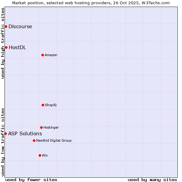 Market position of HostDL vs. Discourse vs. ASP Solutions