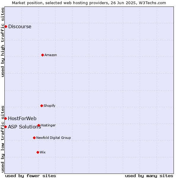 Market position of Discourse vs. ASP Solutions vs. HostForWeb