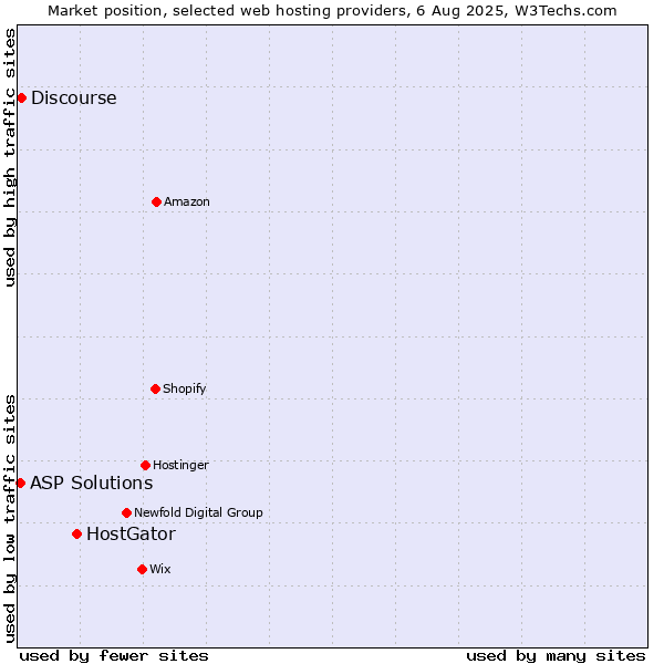 Market position of HostGator vs. Discourse vs. ASP Solutions