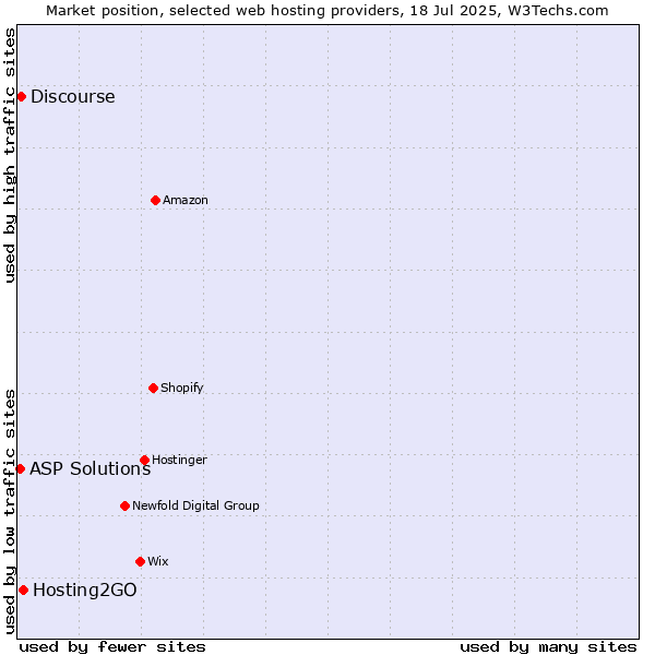 Market position of Hosting2GO vs. Discourse vs. ASP Solutions
