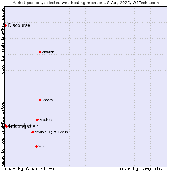 Market position of Hosting.cl vs. Discourse vs. ASP Solutions