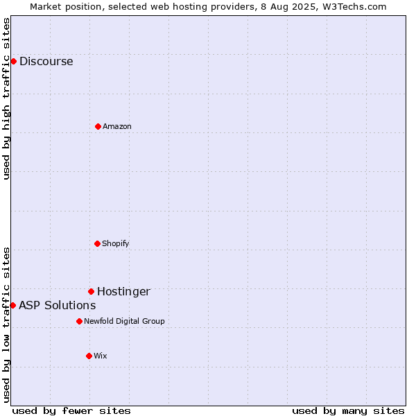Market position of Hostinger vs. Discourse vs. ASP Solutions