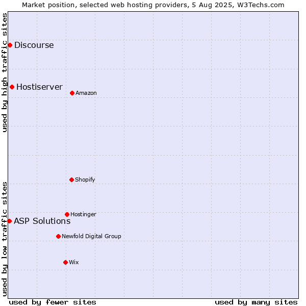 Market position of Hostiserver vs. Discourse vs. ASP Solutions