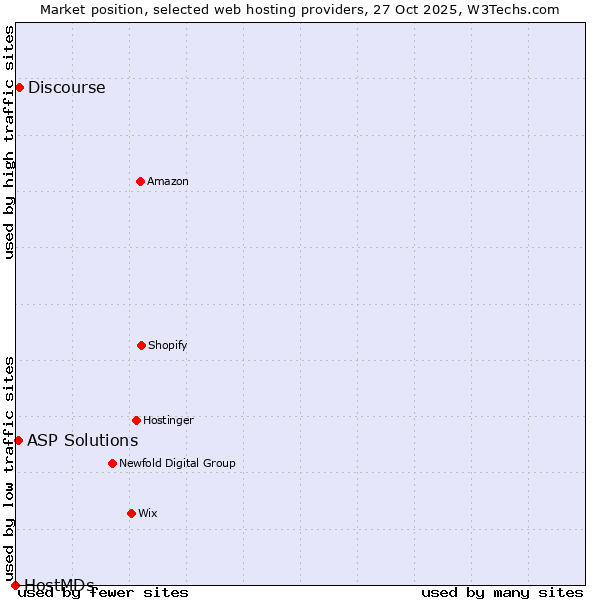 Market position of Discourse vs. ASP Solutions vs. HostMDs