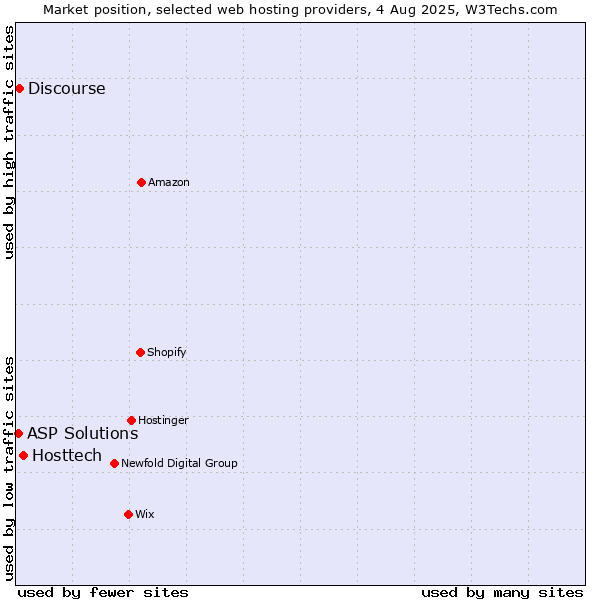 Market position of Hosttech vs. Discourse vs. ASP Solutions