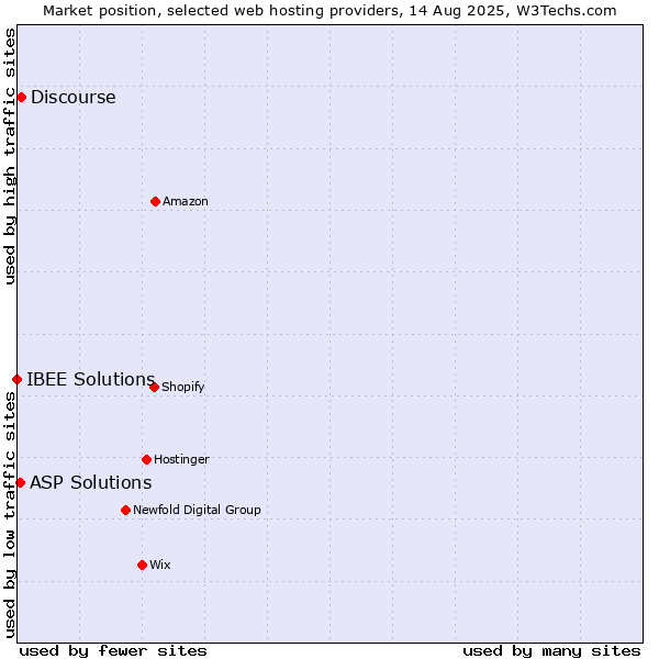 Market position of Discourse vs. ASP Solutions vs. IBEE Solutions