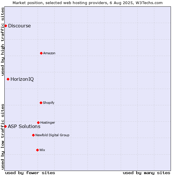 Market position of HorizonIQ vs. Discourse vs. ASP Solutions