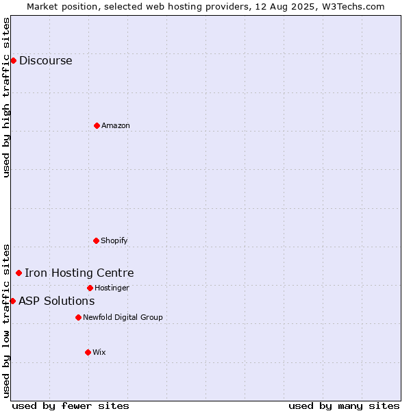 Market position of Iron Hosting Centre vs. Discourse vs. ASP Solutions